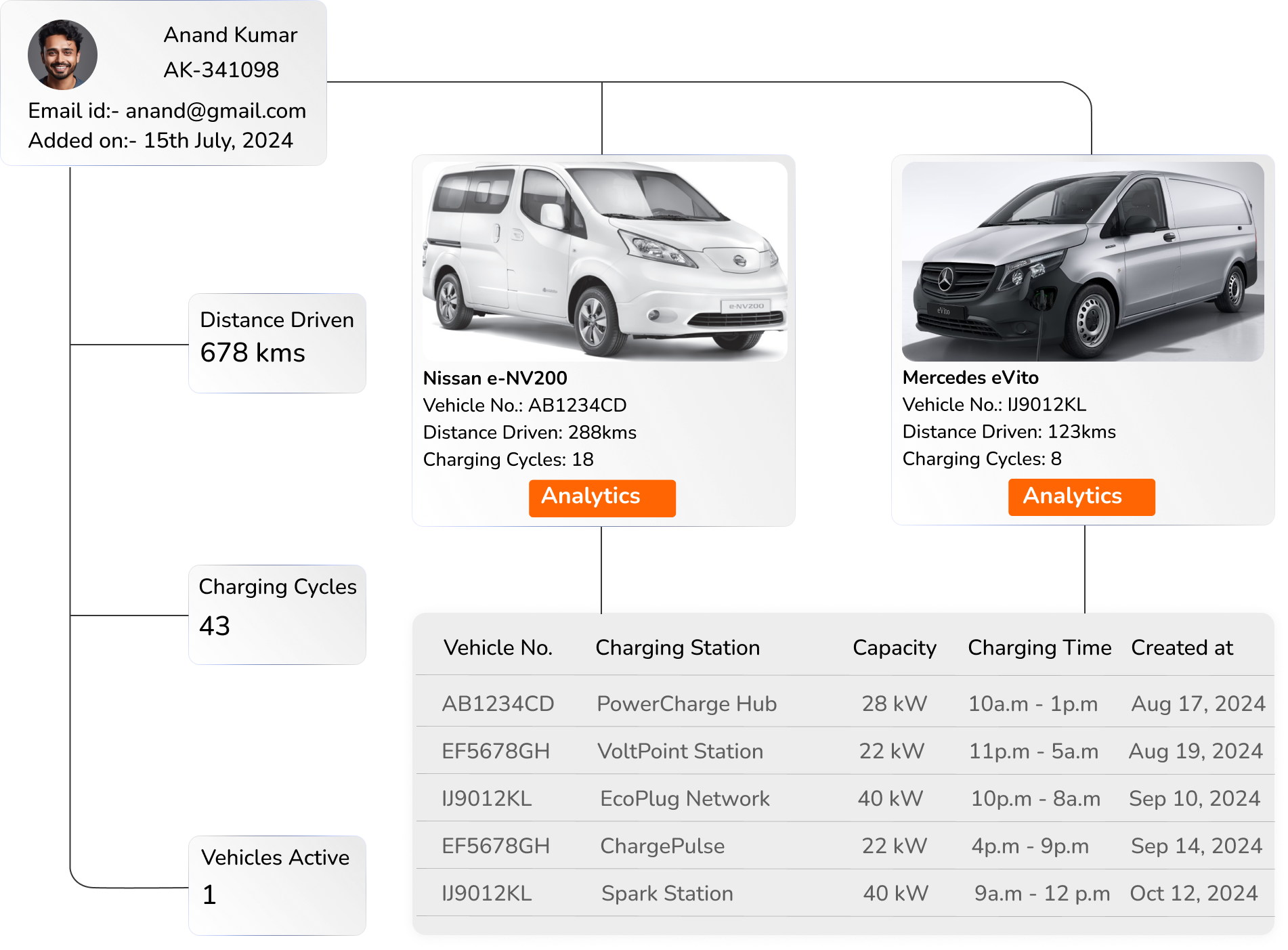 Unified Fleet Management Dashboard